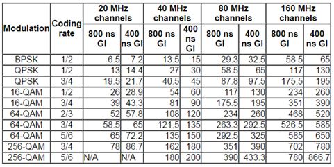 表1. 單一空間流802.11ac不同頻寬與調變的理論傳輸速率