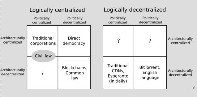 Approximate categorization of various concepts and systems into architectural, political and logical decentralization.