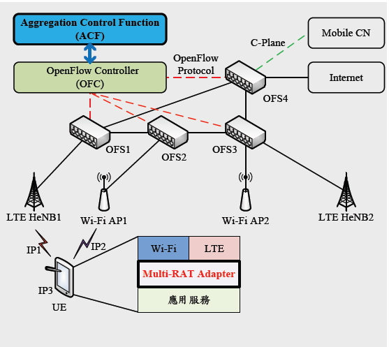 圖1 SDN之多重無線存取頻寬聚合系統架構