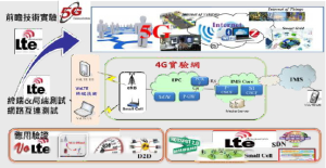 圖 1 LTE 4G實驗網建設規劃依據