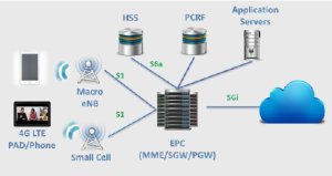 圖 6： LTE 4G實驗網平台建置架構