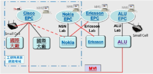 圖 7 LTE 4G實驗網多製造商整合平台