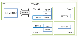 圖1 LTE protocol stack 與硬體計算資源配置