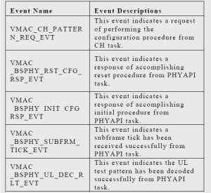 表 3-2 Host/PHY至VMAC FSM之描述