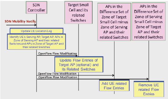 圖 7 SDN 行動管理通知 訊息處理流程