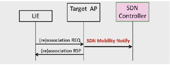 圖 6 SDN 行動管理通知 訊息觸發流程 －第一個Layer-2 訊息送至AP之時觸發