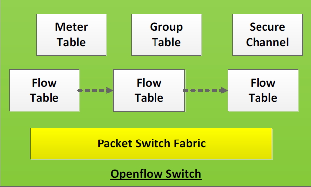 圖1 Openflow Switch 晶片功能架構示意圖