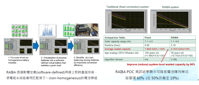 RAIBA (Reconfigurable Array of Inexpensive Battery Architecture)