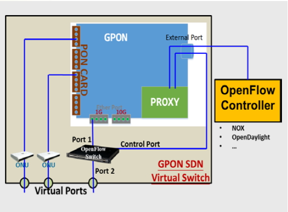 圖2 GPON SDN Virtual Switch架構示意圖 