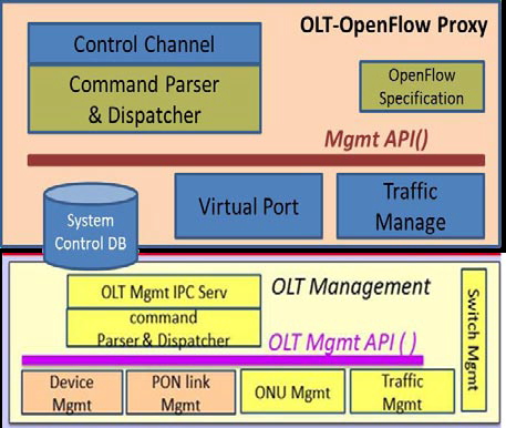 圖3 GPON OLT OpenFlow Proxy模組圖