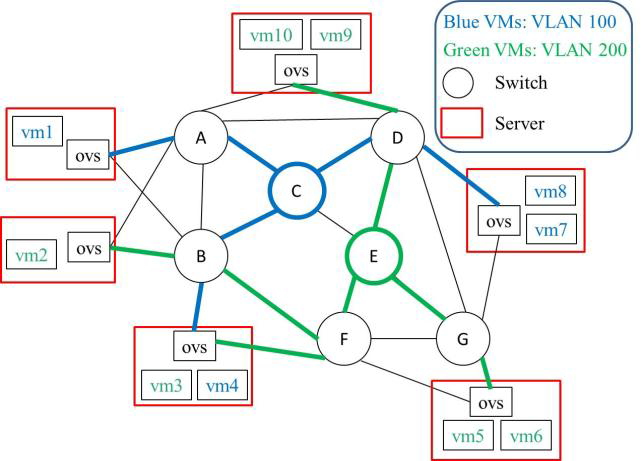 圖 2 在交換機鏈路足夠多 的情況下，任一條鏈路最 多只會成為一棵VLAN Tree 的邊(Edge)。