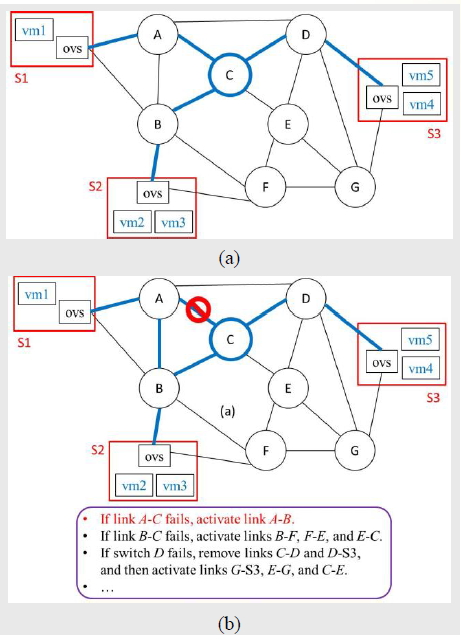 圖 3快速故障移轉技術針 對每棵 VLAN Tree，事 先分別計算其每一條鏈路及每一台實體交換機故障 後的備援方案。
