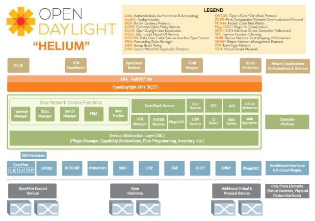 圖 1 OpenDaylight架構圖 本圖引自OpenDaylight, Technical Overview[9]