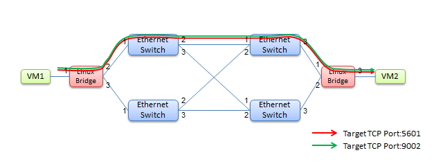 圖 4 Ethernet 根據目標M AC位址進行單點傳播