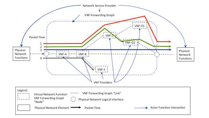 圖 10 虛擬網路功能轉送 表 本圖引自 ETSI GS NFV“Network Functions Virtualisation (NFV); Use Cases”[10]
