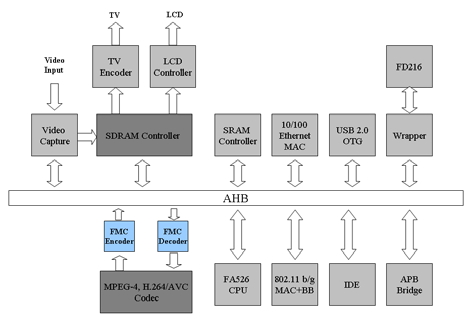 Fig. 1. An example of video processing hardware architecture with the FMC hardware units.