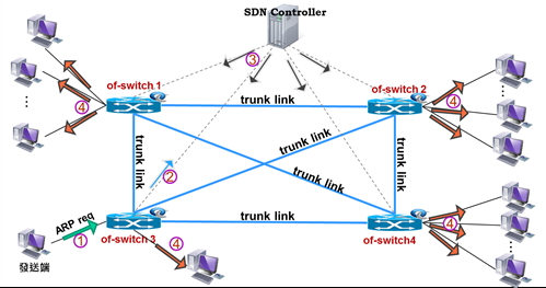 圖 1 Full SDN環境中廣播 封包運作機制