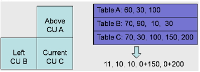 圖3 微軟所提出的主要顏色表編碼技術之範例.