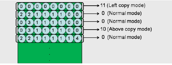 圖5 區塊畫面內的顏色編號以列為單位進行編碼