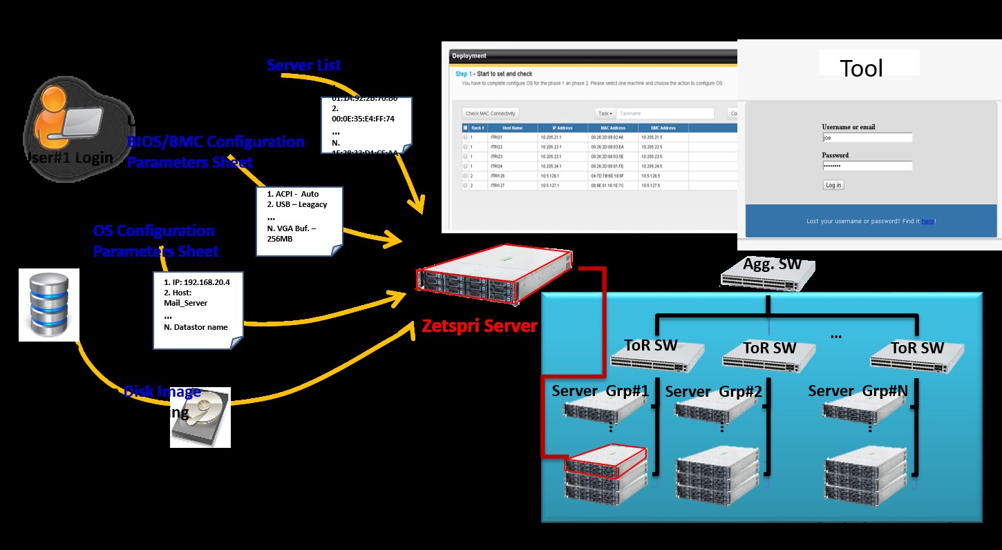 圖： Zetspri伺服器提供實體伺服器自動化佈署服務