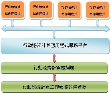 圖3-1 行動邊緣計算服務主機平台概述