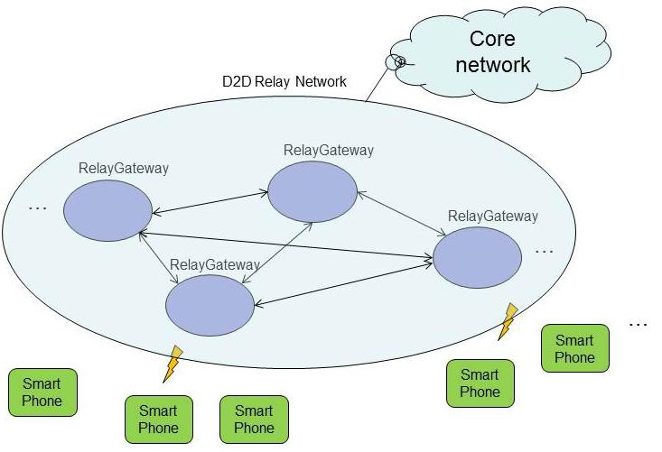 圖4-1 使用行動邊緣計算平台的D2D Relay Network架構圖