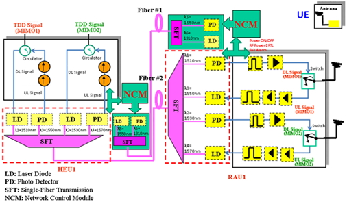 圖2.1 TDD RoF系統架構圖