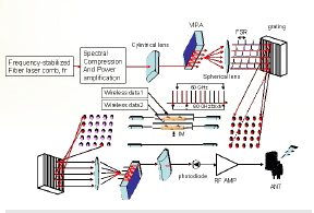 圖3.4 以飛秒光纖雷射光梳為基礎的毫米波發射器的架構圖