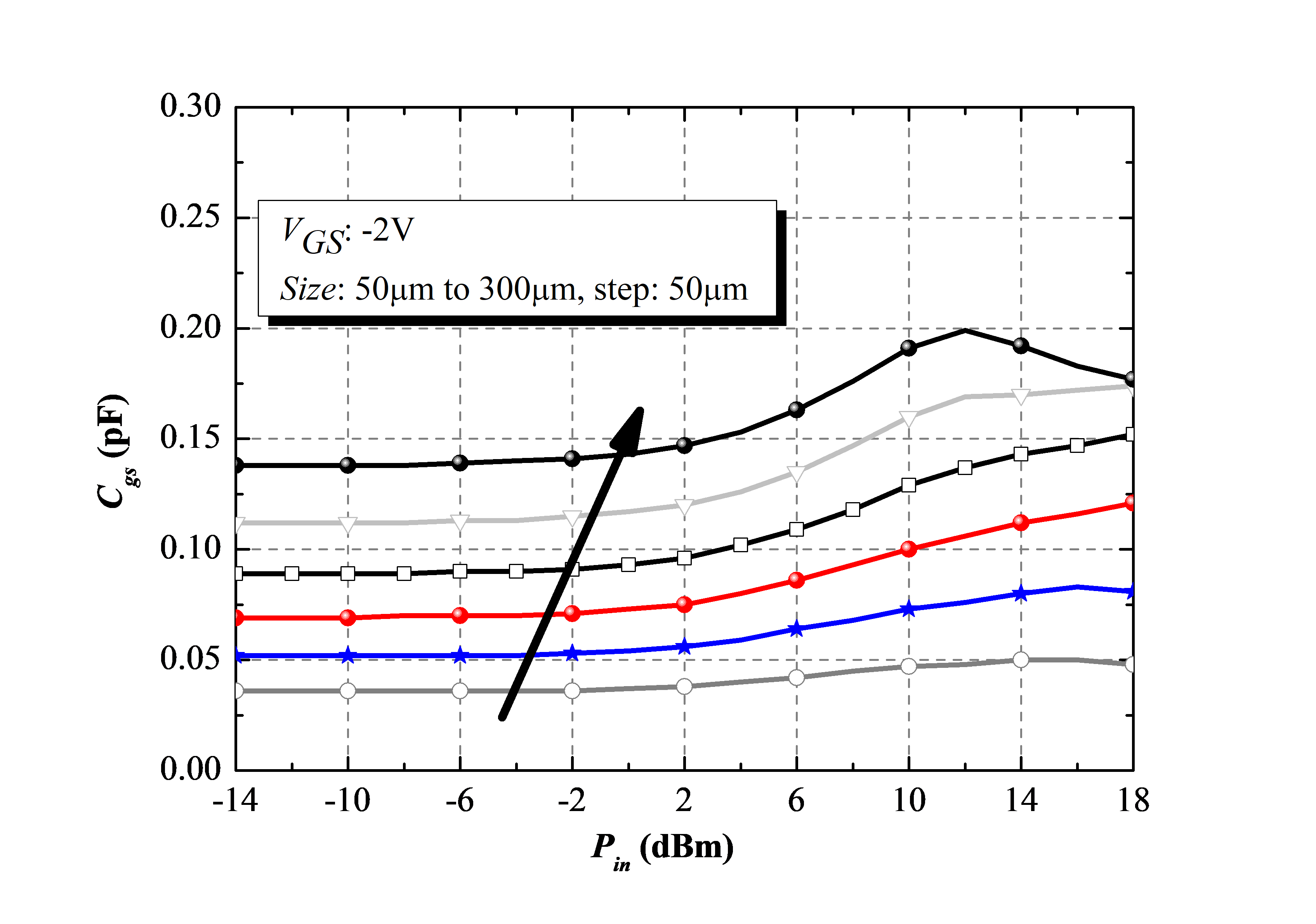 圖3　砷化鎵製程電晶體尺寸從  μm 變大至  μm時，寄生電容Cgs 隨輸入功率的變化