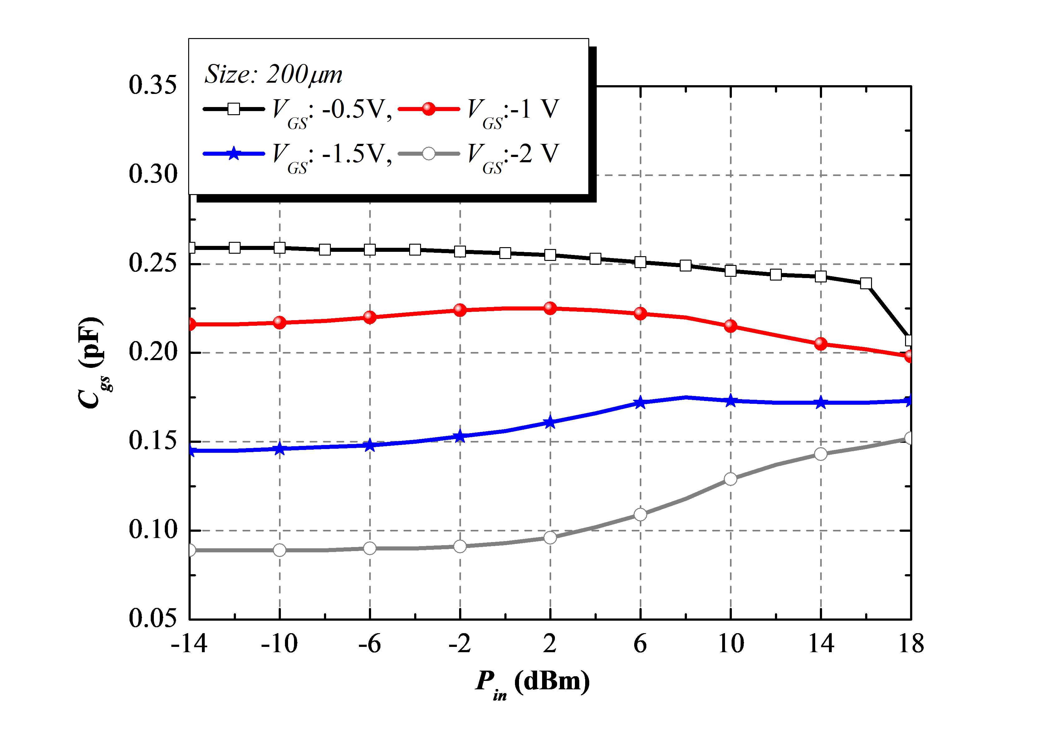 圖2　砷化鎵製程電晶體在偏壓（VGS）從-0.5 變化至-2V時，寄生電容Cgs 隨輸入功率的變化（電晶體尺寸為 μm）
